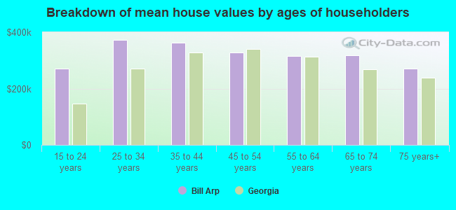 Breakdown of mean house values by ages of householders