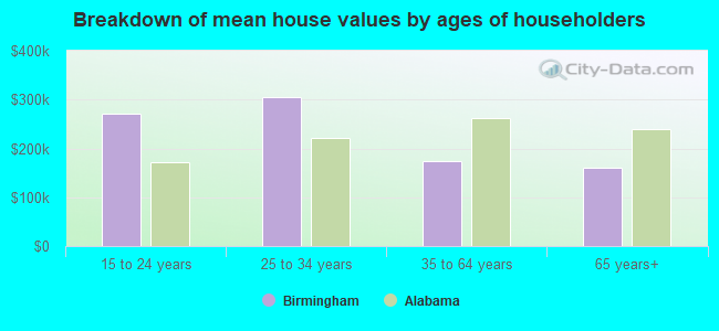 Breakdown of mean house values by ages of householders