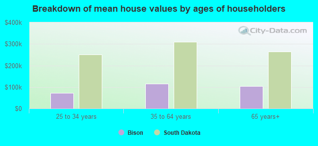 Breakdown of mean house values by ages of householders