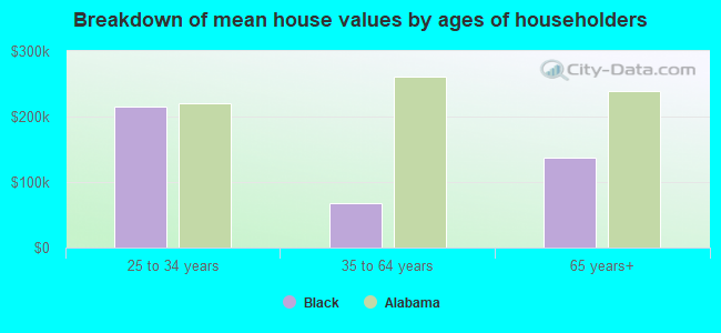 Breakdown of mean house values by ages of householders