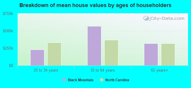 Breakdown of mean house values by ages of householders