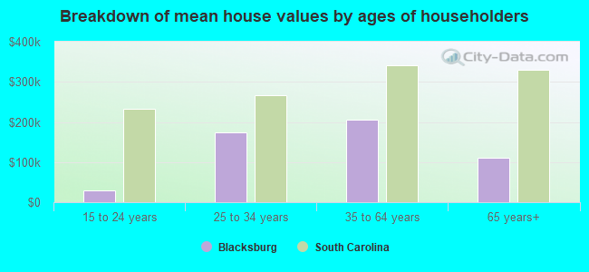 Breakdown of mean house values by ages of householders