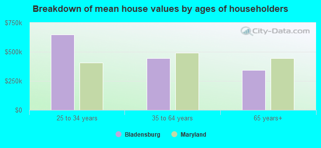 Breakdown of mean house values by ages of householders