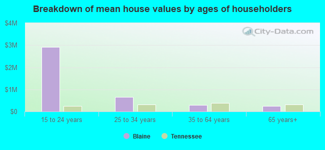 Breakdown of mean house values by ages of householders