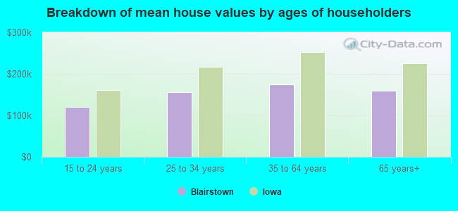 Breakdown of mean house values by ages of householders