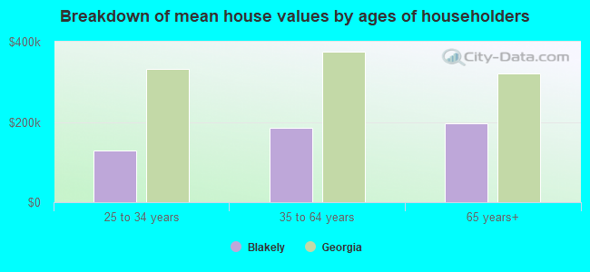 Breakdown of mean house values by ages of householders