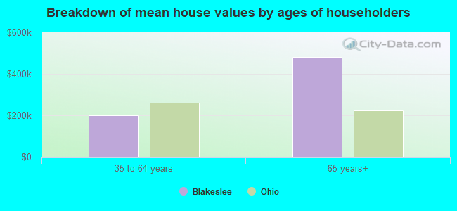 Breakdown of mean house values by ages of householders