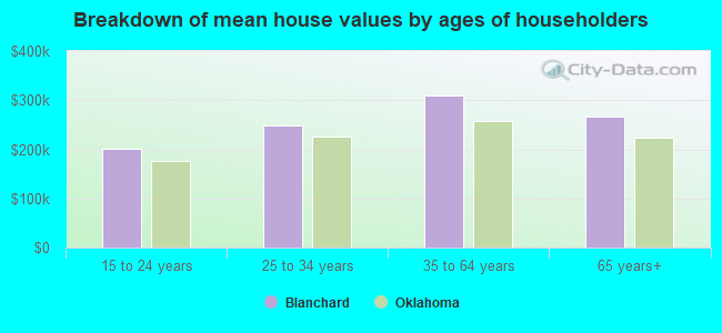 Breakdown of mean house values by ages of householders