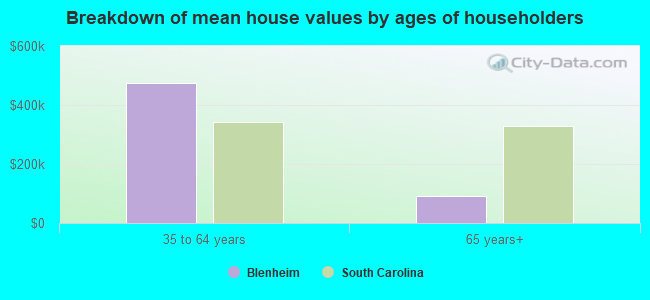 Breakdown of mean house values by ages of householders