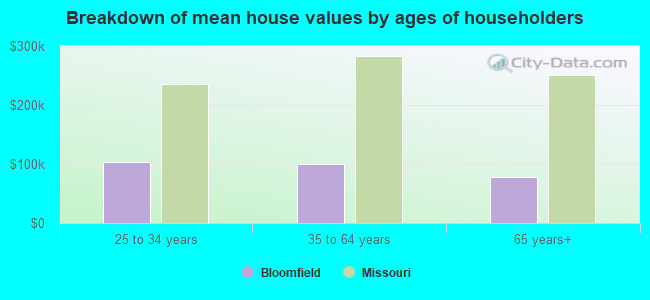 Breakdown of mean house values by ages of householders