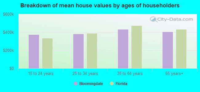 Breakdown of mean house values by ages of householders