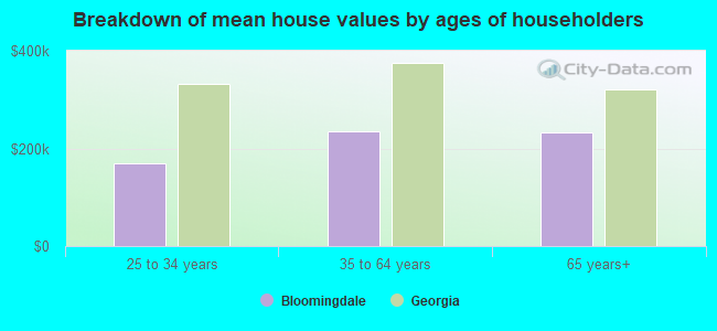 Breakdown of mean house values by ages of householders