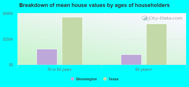 Breakdown of mean house values by ages of householders