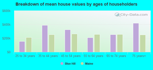 Breakdown of mean house values by ages of householders