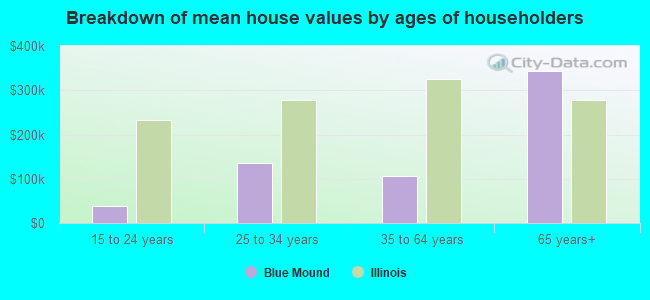 Breakdown of mean house values by ages of householders