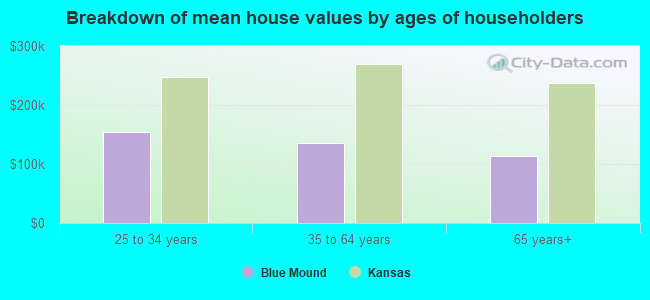 Breakdown of mean house values by ages of householders