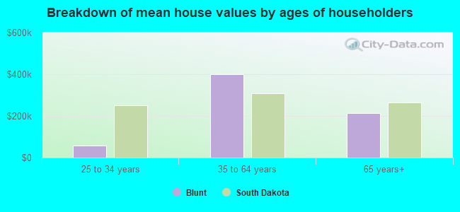 Breakdown of mean house values by ages of householders