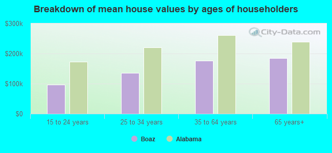 Breakdown of mean house values by ages of householders