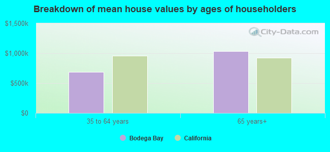 Breakdown of mean house values by ages of householders