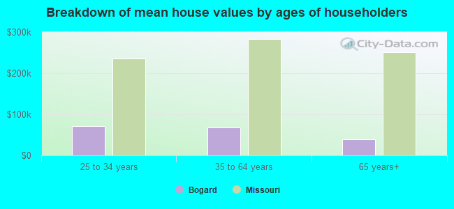 Breakdown of mean house values by ages of householders