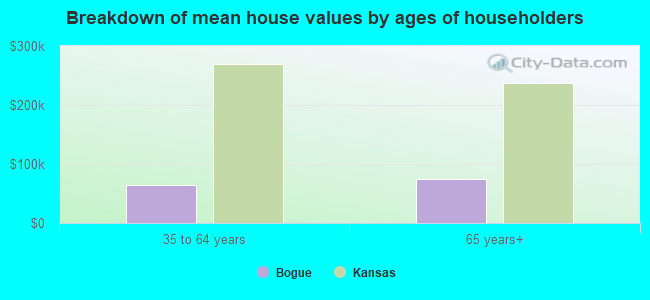 Breakdown of mean house values by ages of householders