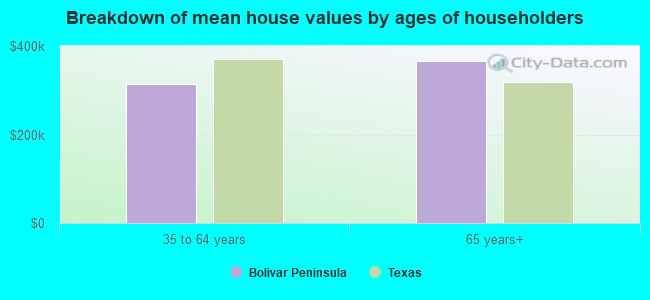 Breakdown of mean house values by ages of householders