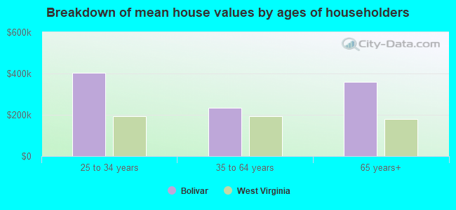 Breakdown of mean house values by ages of householders