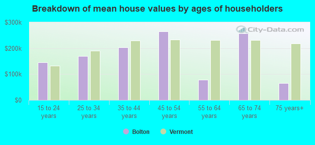 Breakdown of mean house values by ages of householders