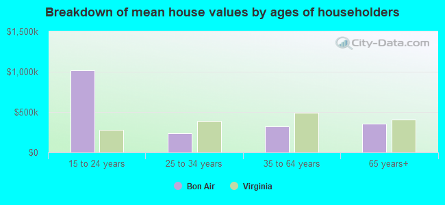 Breakdown of mean house values by ages of householders