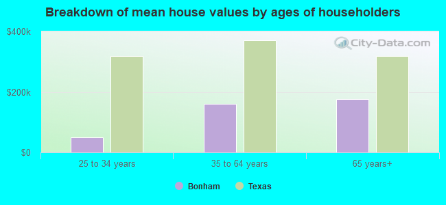 Breakdown of mean house values by ages of householders