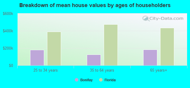 Breakdown of mean house values by ages of householders