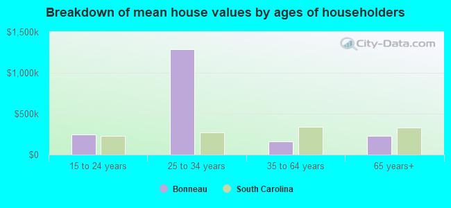 Breakdown of mean house values by ages of householders