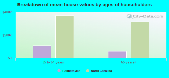 Breakdown of mean house values by ages of householders