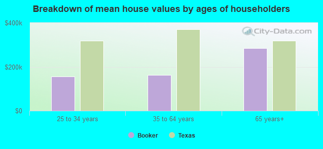 Breakdown of mean house values by ages of householders