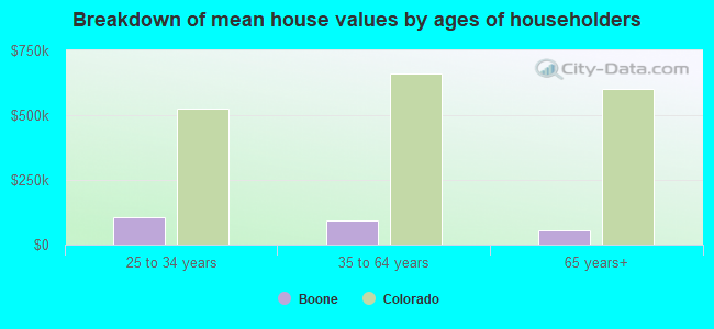 Breakdown of mean house values by ages of householders