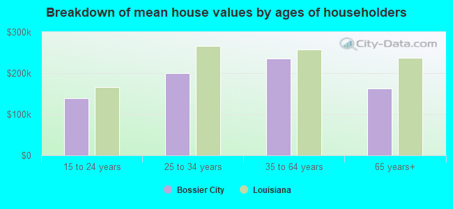 Breakdown of mean house values by ages of householders