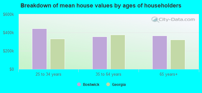 Breakdown of mean house values by ages of householders