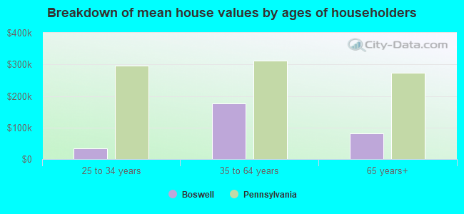 Breakdown of mean house values by ages of householders