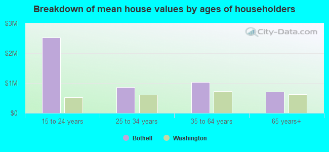 Breakdown of mean house values by ages of householders