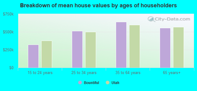 Breakdown of mean house values by ages of householders