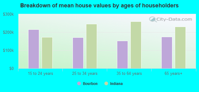 Breakdown of mean house values by ages of householders