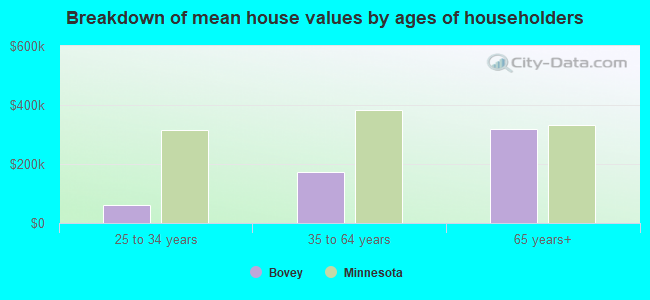 Breakdown of mean house values by ages of householders