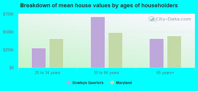 Breakdown of mean house values by ages of householders