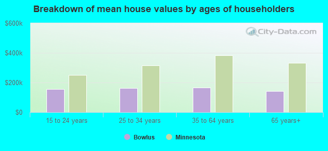 Breakdown of mean house values by ages of householders