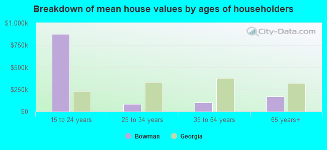 Breakdown of mean house values by ages of householders