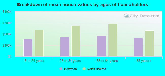 Breakdown of mean house values by ages of householders