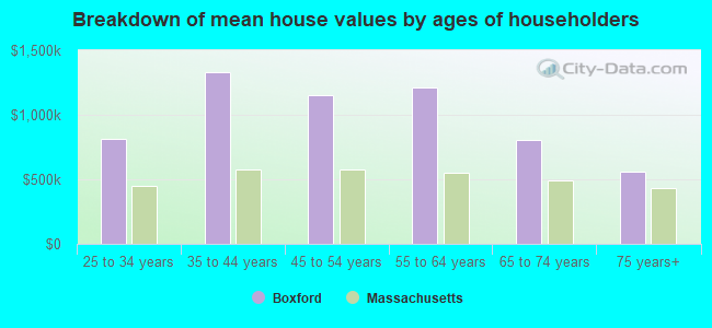 Breakdown of mean house values by ages of householders