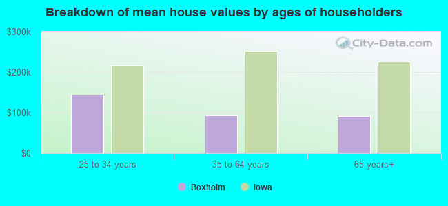 Breakdown of mean house values by ages of householders