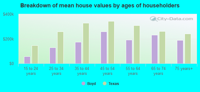 Breakdown of mean house values by ages of householders