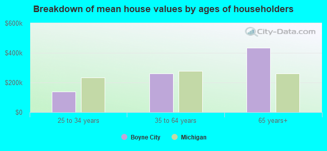 Breakdown of mean house values by ages of householders